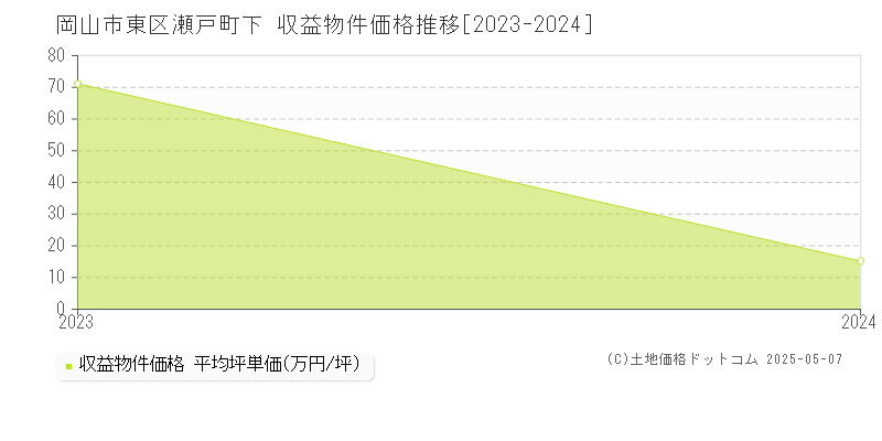 岡山市東区瀬戸町下のアパート価格推移グラフ 