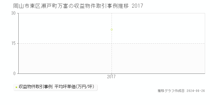 岡山市東区瀬戸町万富のアパート取引事例推移グラフ 