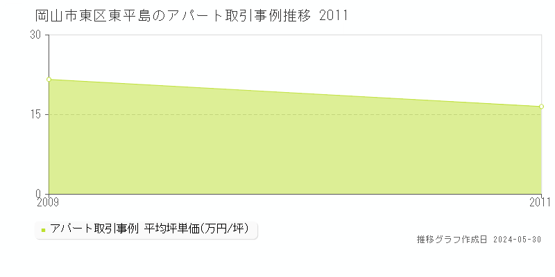 岡山市東区東平島のアパート価格推移グラフ 