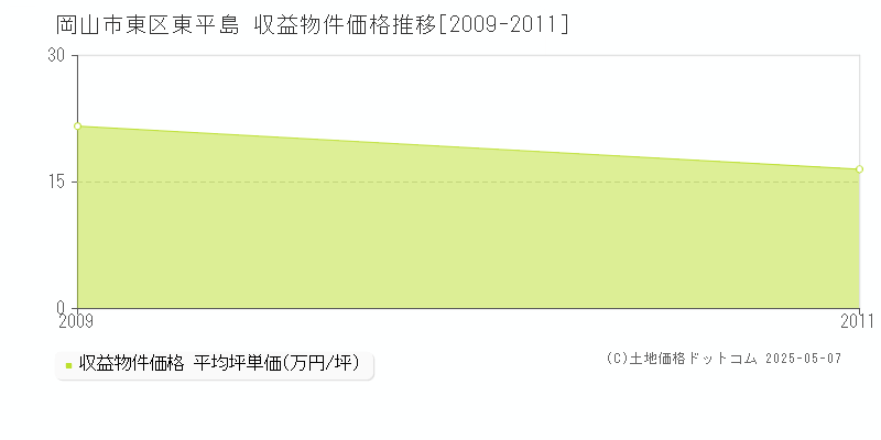 東平島(岡山市東区)の収益物件価格推移グラフ(坪単価)[2009-2011年]