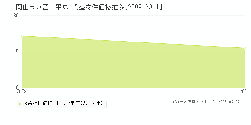 岡山市東区東平島のアパート価格推移グラフ 