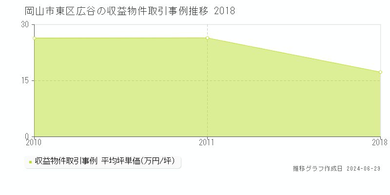 岡山市東区広谷の収益物件取引事例推移グラフ 
