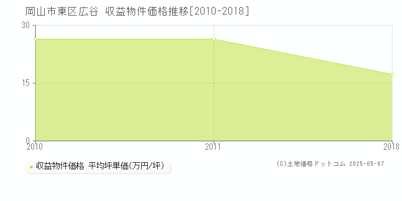 広谷(岡山市東区)の収益物件価格推移グラフ(坪単価)[2010-2018年]