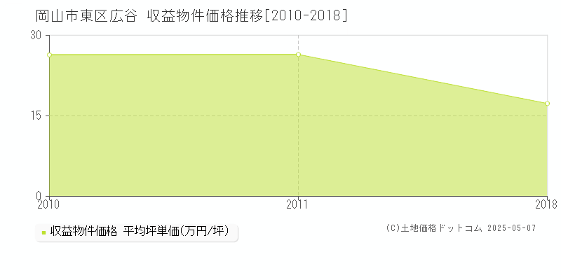 岡山市東区広谷の収益物件取引事例推移グラフ 