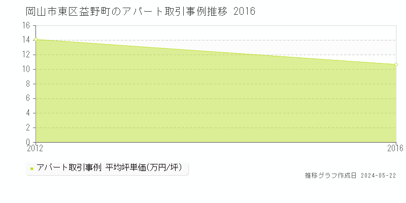岡山市東区益野町のアパート価格推移グラフ 