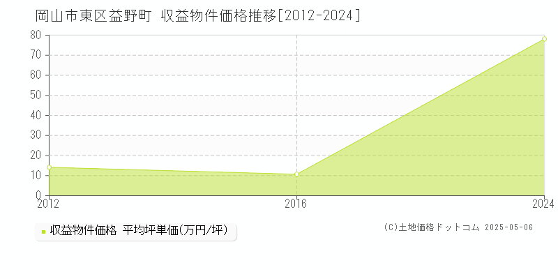 益野町(岡山市東区)の収益物件価格推移グラフ(坪単価)[2012-2024年]