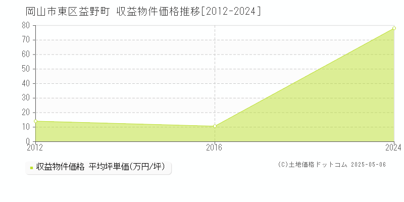 岡山市東区益野町のアパート価格推移グラフ 