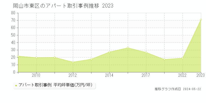 岡山市東区のアパート価格推移グラフ 