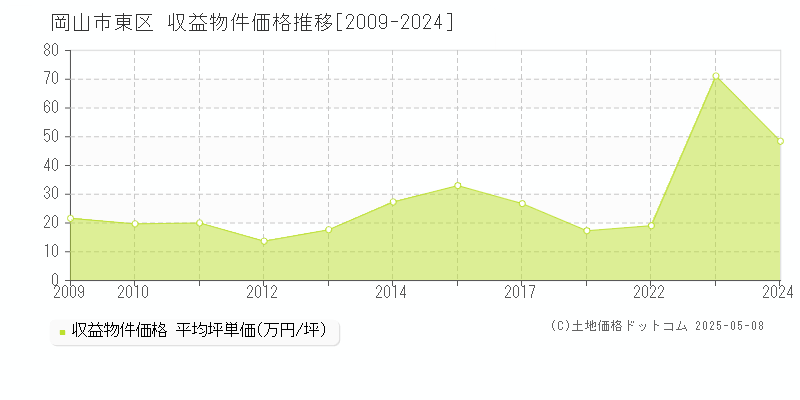 岡山市東区(岡山県)の収益物件価格推移グラフ(坪単価)[2009-2024年]