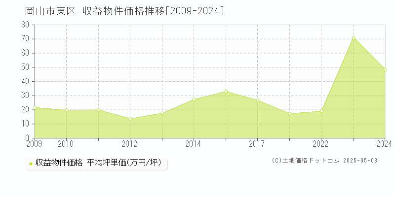 岡山市東区のアパート価格推移グラフ 