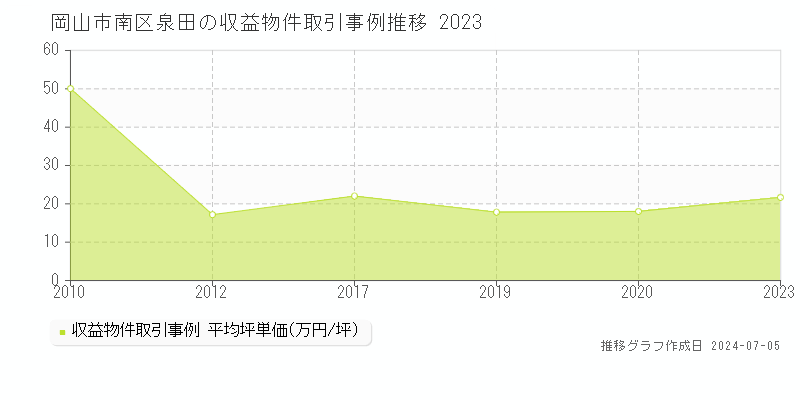 岡山市南区泉田のアパート価格推移グラフ 