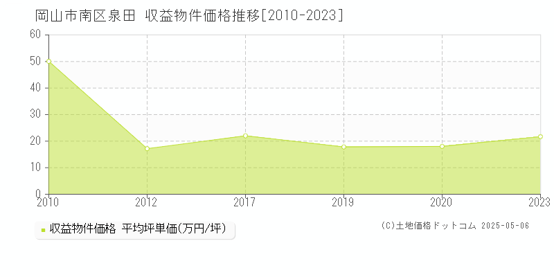 泉田(岡山市南区)の収益物件価格推移グラフ(坪単価)[2010-2023年]