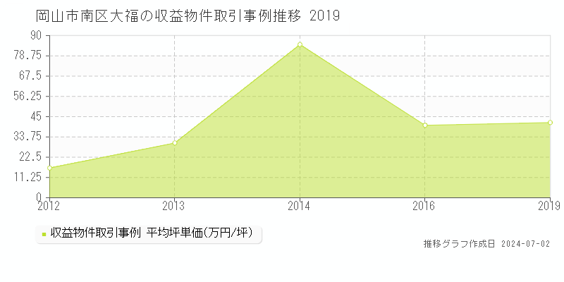 岡山市南区大福のアパート取引価格推移グラフ 