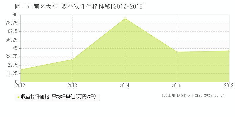 大福(岡山市南区)の収益物件価格推移グラフ(坪単価)[2012-2019年]