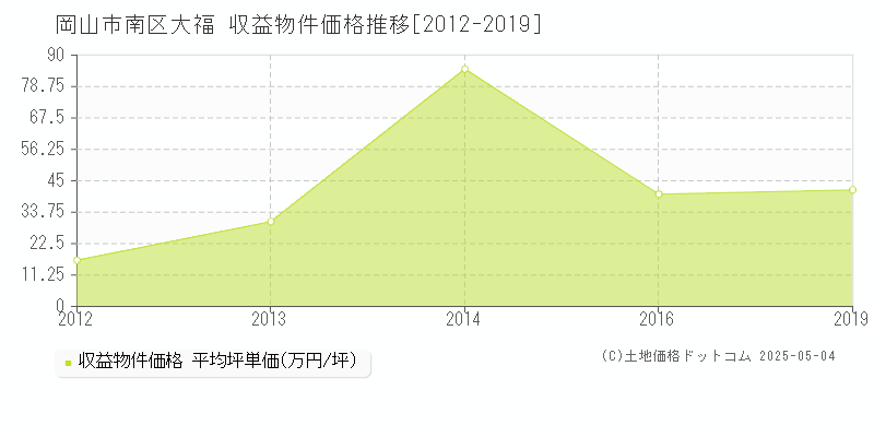 岡山市南区大福のアパート取引価格推移グラフ 