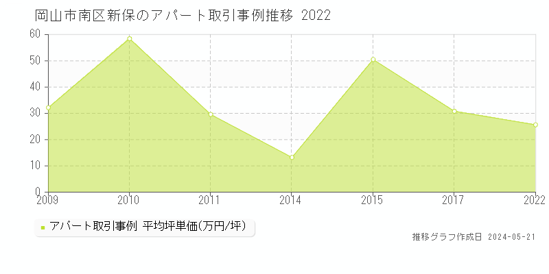 岡山市南区新保のアパート価格推移グラフ 
