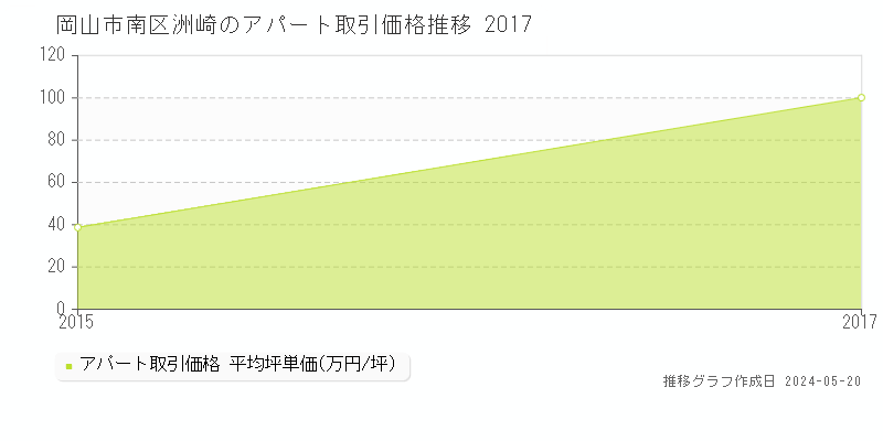 岡山市南区洲崎のアパート価格推移グラフ 