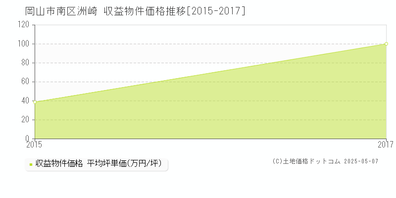 洲崎(岡山市南区)の収益物件価格推移グラフ(坪単価)[2015-2017年]
