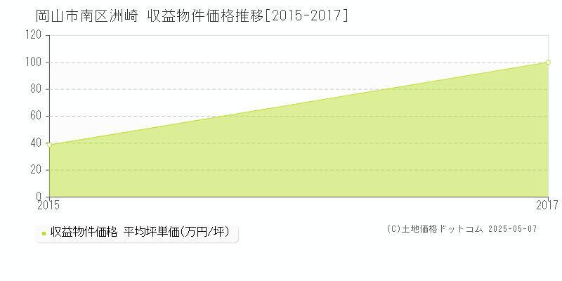 岡山市南区洲崎のアパート価格推移グラフ 