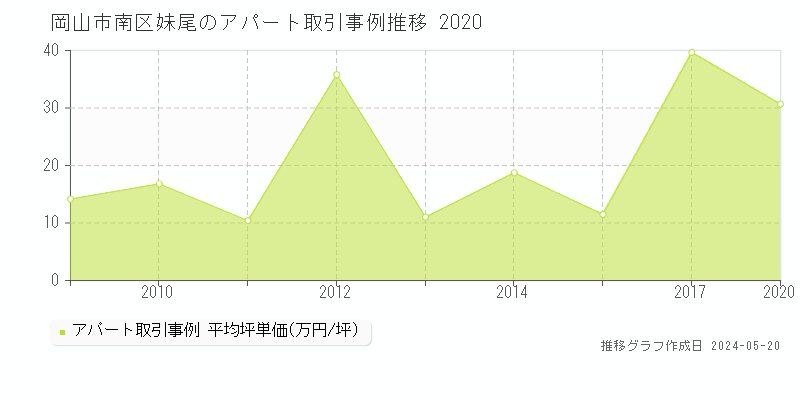 岡山市南区妹尾のアパート価格推移グラフ 