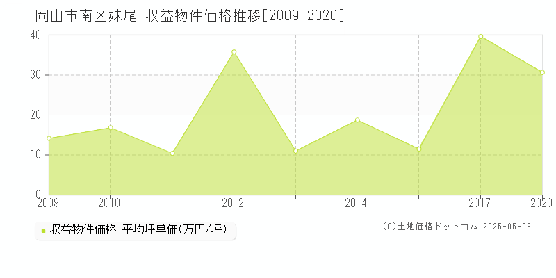 妹尾(岡山市南区)の収益物件価格推移グラフ(坪単価)[2009-2020年]
