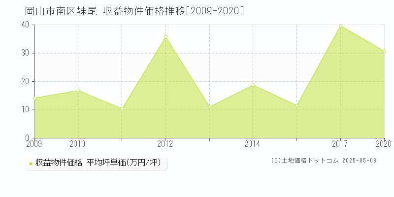 岡山市南区妹尾のアパート価格推移グラフ 