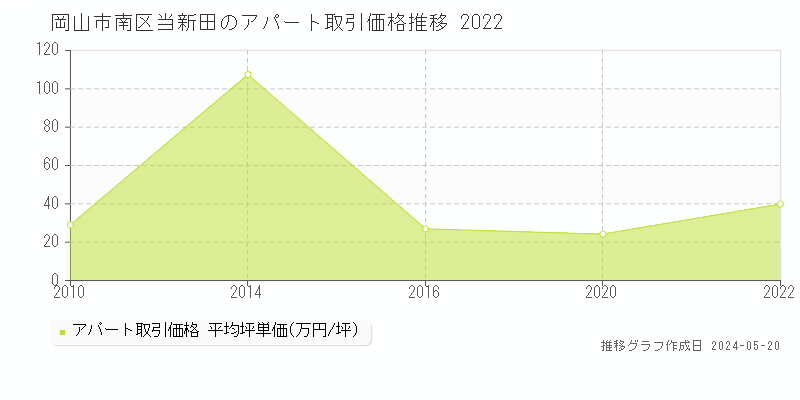 岡山市南区当新田のアパート価格推移グラフ 