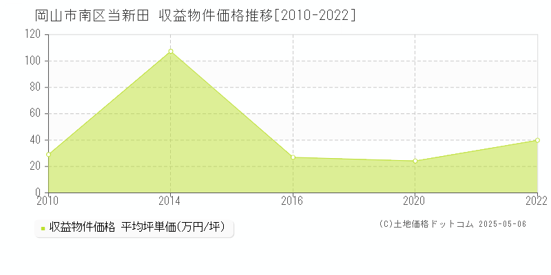 当新田(岡山市南区)の収益物件価格推移グラフ(坪単価)[2010-2022年]