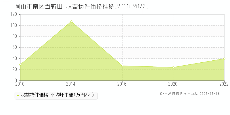 岡山市南区当新田のアパート価格推移グラフ 