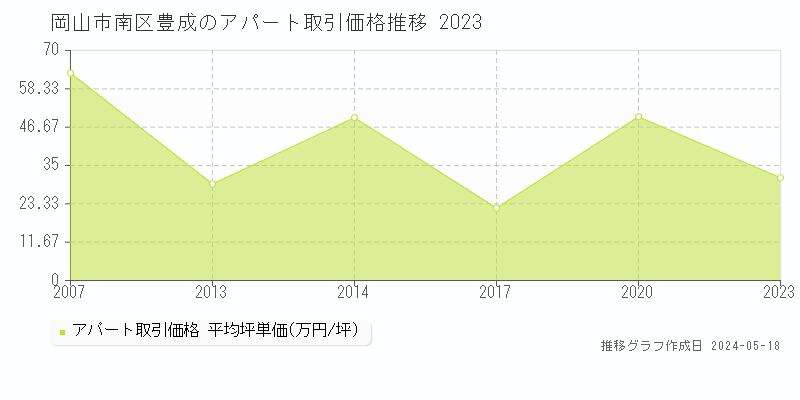 岡山市南区豊成のアパート取引価格推移グラフ 