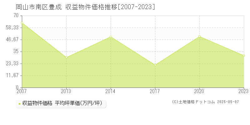 豊成(岡山市南区)の収益物件価格推移グラフ(坪単価)[2007-2023年]