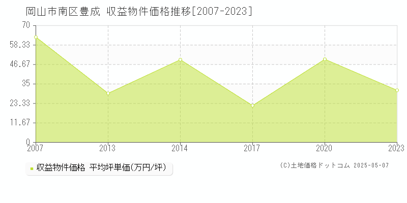 岡山市南区豊成のアパート取引価格推移グラフ 