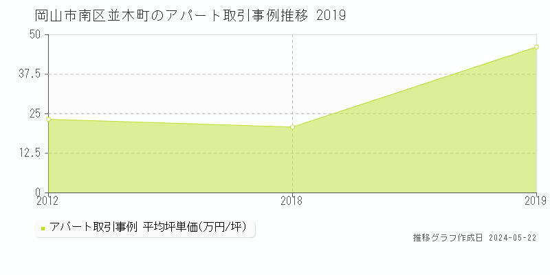岡山市南区並木町のアパート価格推移グラフ 