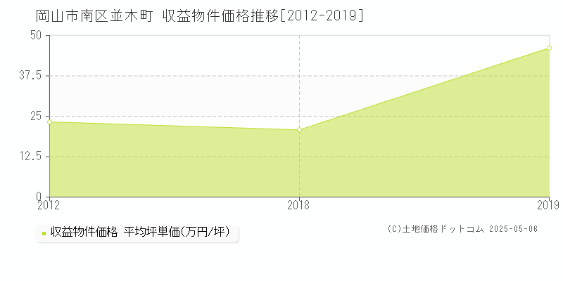 並木町(岡山市南区)の収益物件価格推移グラフ(坪単価)[2012-2019年]
