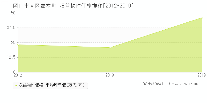 岡山市南区並木町のアパート価格推移グラフ 