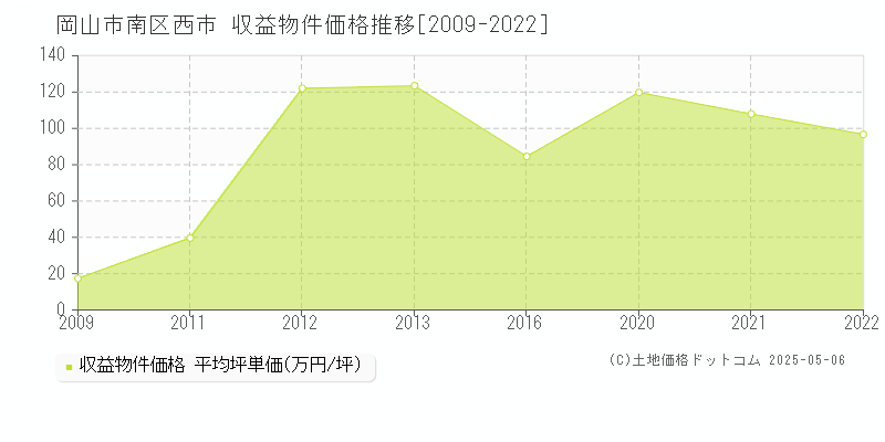 西市(岡山市南区)の収益物件価格推移グラフ(坪単価)[2009-2022年]