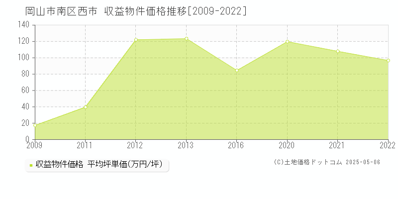 岡山市南区西市のアパート価格推移グラフ 