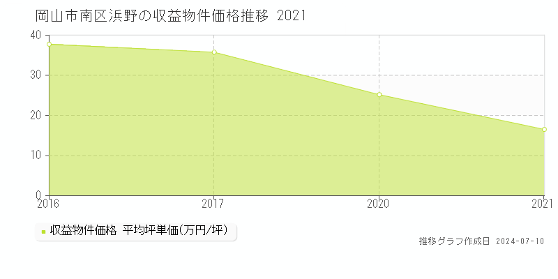 岡山市南区浜野のアパート価格推移グラフ 
