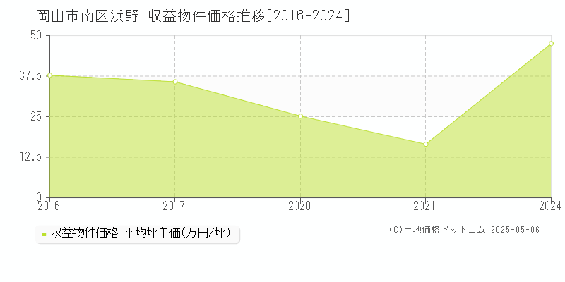 岡山市南区浜野のアパート価格推移グラフ 