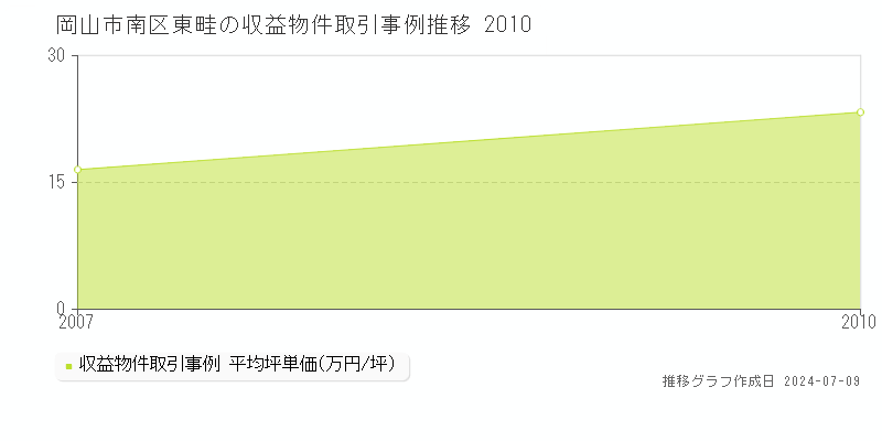 岡山市南区東畦のアパート価格推移グラフ 