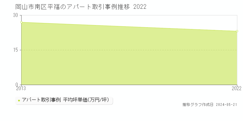 岡山市南区平福の収益物件取引事例推移グラフ 