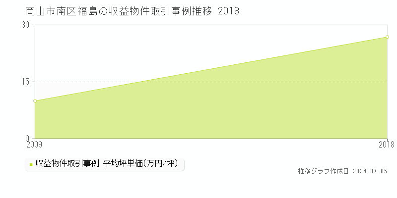岡山市南区福島のアパート価格推移グラフ 