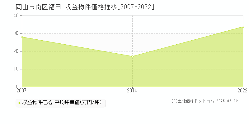 福田(岡山市南区)の収益物件価格推移グラフ(坪単価)[2007-2022年]