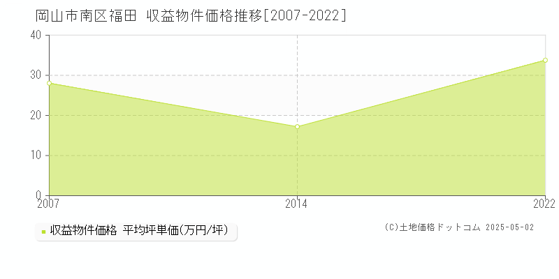 岡山市南区福田のアパート価格推移グラフ 