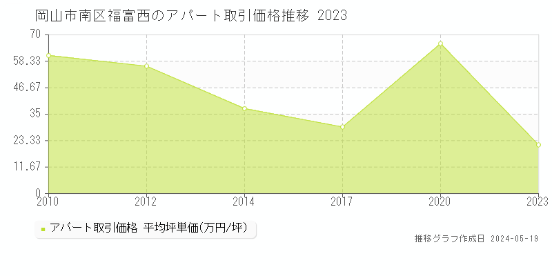 岡山市南区福富西の収益物件取引事例推移グラフ 