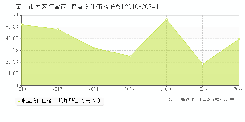 福富西(岡山市南区)の収益物件価格推移グラフ(坪単価)[2010-2024年]