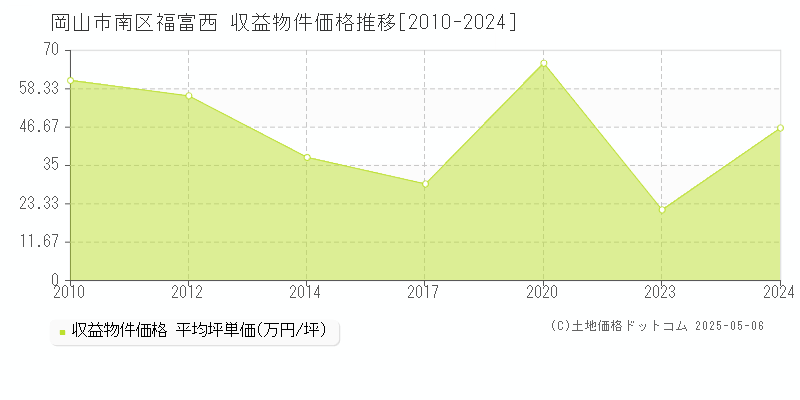 岡山市南区福富西の収益物件取引事例推移グラフ 