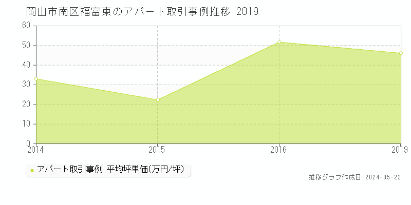 岡山市南区福富東のアパート価格推移グラフ 