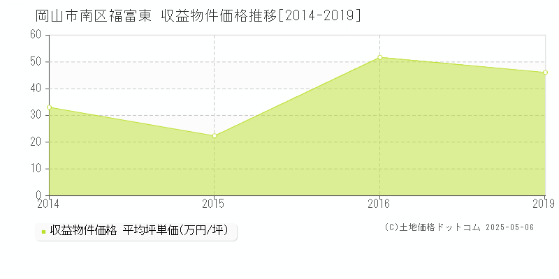 福富東(岡山市南区)の収益物件価格推移グラフ(坪単価)[2014-2019年]