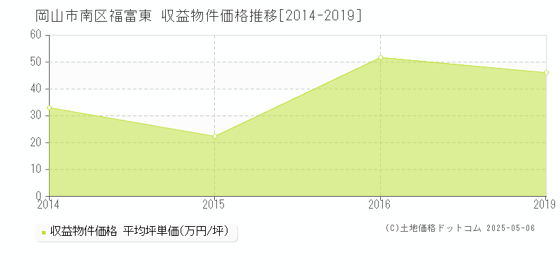 岡山市南区福富東のアパート価格推移グラフ 